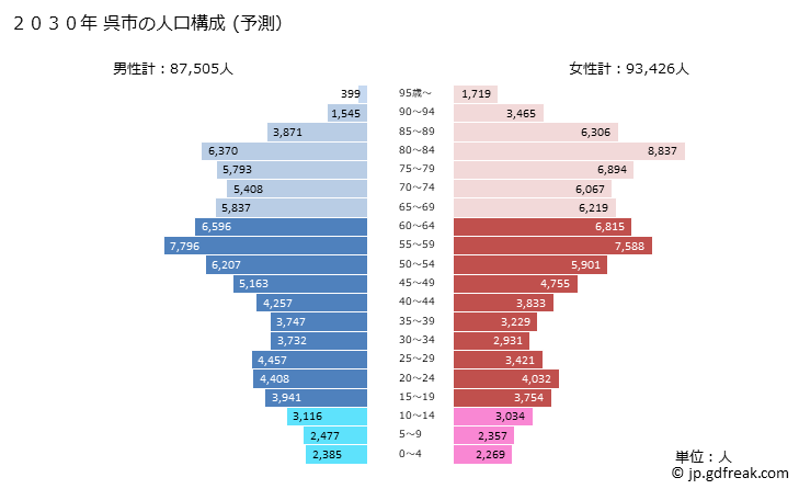 グラフ 呉市(ｸﾚｼ 広島県)の人口と世帯 2030年の人口ピラミッド（予測）