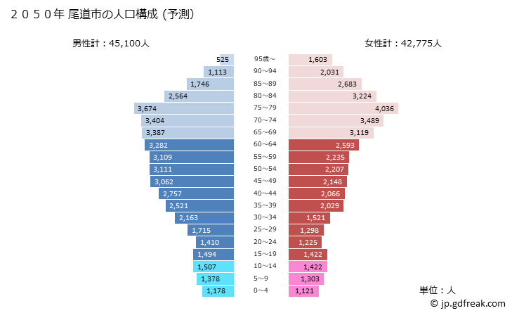 グラフ 尾道市(ｵﾉﾐﾁｼ 広島県)の人口と世帯 2050年の人口ピラミッド（予測）