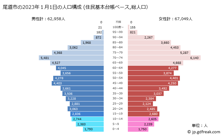 グラフ 尾道市(ｵﾉﾐﾁｼ 広島県)の人口と世帯 2023年の人口ピラミッド（住民基本台帳ベース）