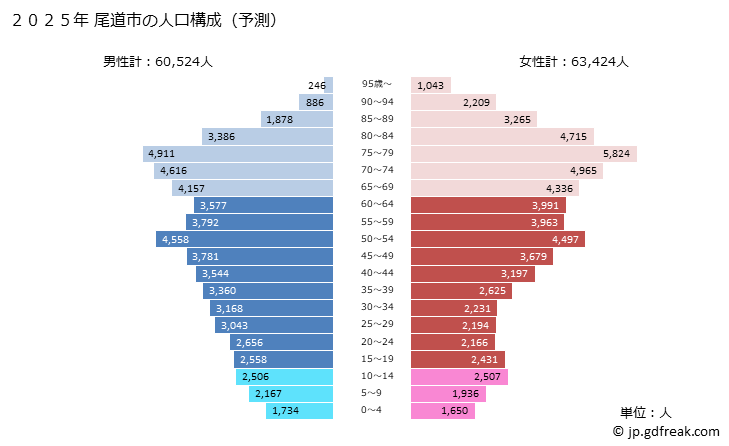 グラフ 尾道市(ｵﾉﾐﾁｼ 広島県)の人口と世帯 2025年の人口ピラミッド