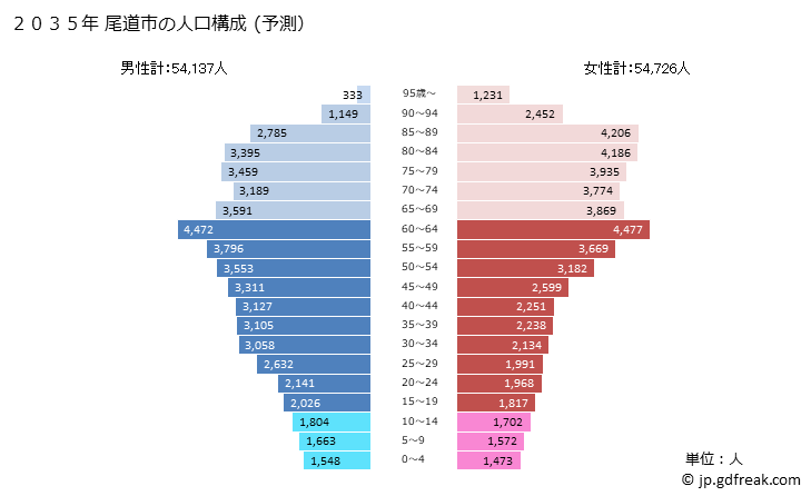 グラフ 尾道市(ｵﾉﾐﾁｼ 広島県)の人口と世帯 2035年の人口ピラミッド（予測）