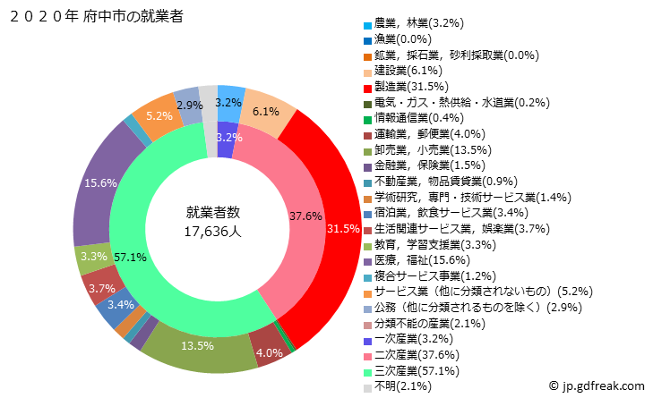 グラフ 府中市(ﾌﾁｭｳｼ 広島県)の人口と世帯 就業者数とその産業構成