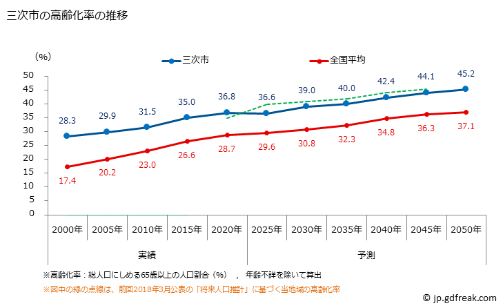 グラフ 三次市(ﾐﾖｼｼ 広島県)の人口と世帯 高齢化率の推移
