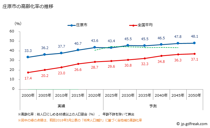 グラフ 庄原市(ｼｮｳﾊﾞﾗｼ 広島県)の人口と世帯 高齢化率の推移