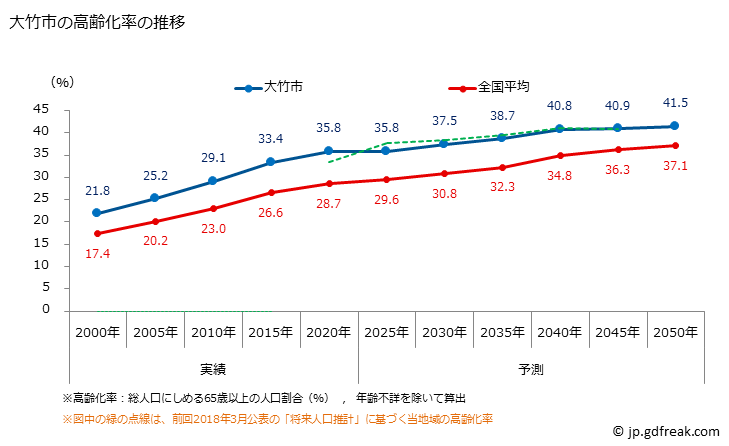 グラフ 大竹市(ｵｵﾀｹｼ 広島県)の人口と世帯 高齢化率の推移