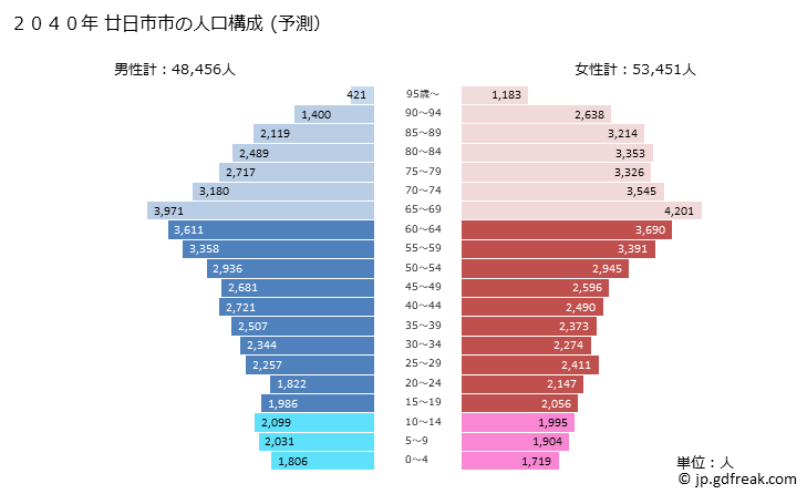 グラフ 廿日市市(ﾊﾂｶｲﾁｼ 広島県)の人口と世帯 2040年の人口ピラミッド（予測）