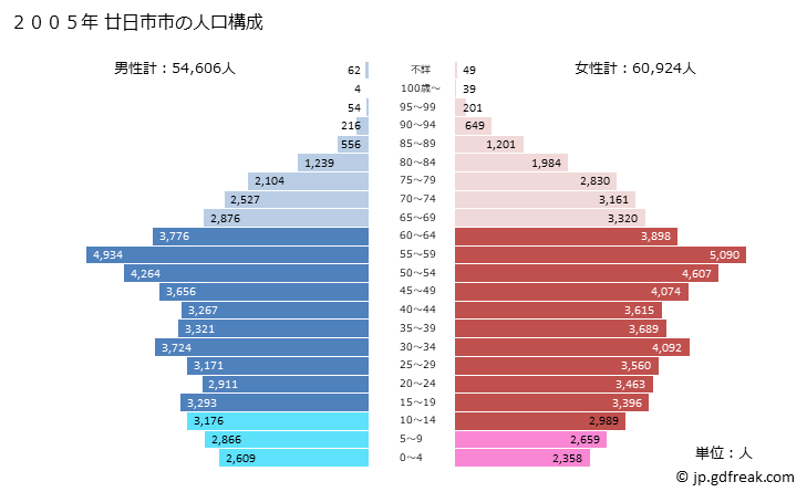 グラフ 廿日市市(ﾊﾂｶｲﾁｼ 広島県)の人口と世帯 2005年の人口ピラミッド