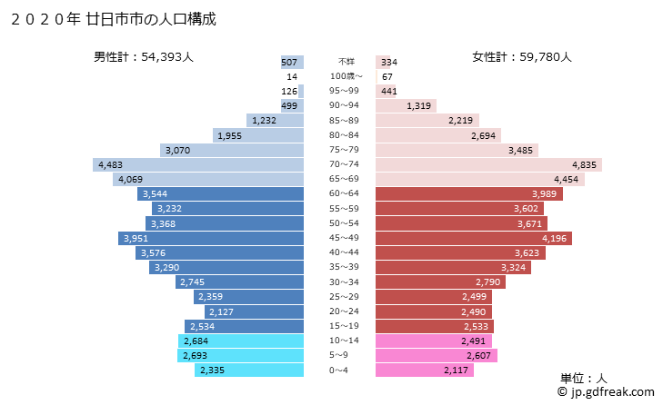 グラフ 廿日市市(ﾊﾂｶｲﾁｼ 広島県)の人口と世帯 2020年の人口ピラミッド