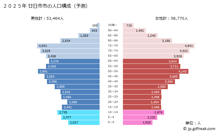 グラフ 廿日市市(ﾊﾂｶｲﾁｼ 広島県)の人口と世帯 2025年の人口ピラミッド