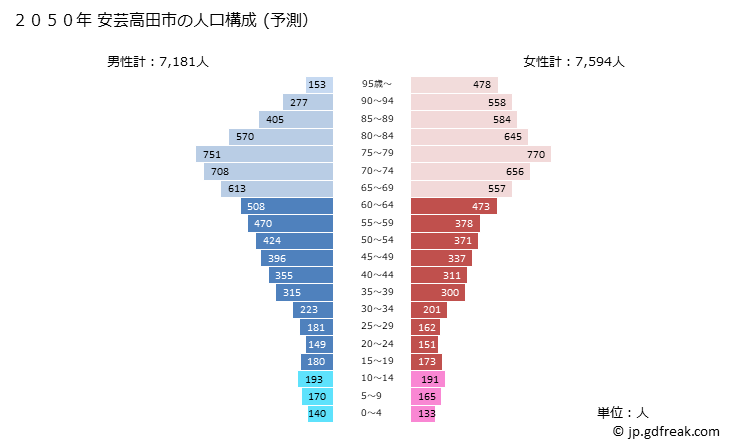 グラフ 安芸高田市(ｱｷﾀｶﾀｼ 広島県)の人口と世帯 2050年の人口ピラミッド（予測）