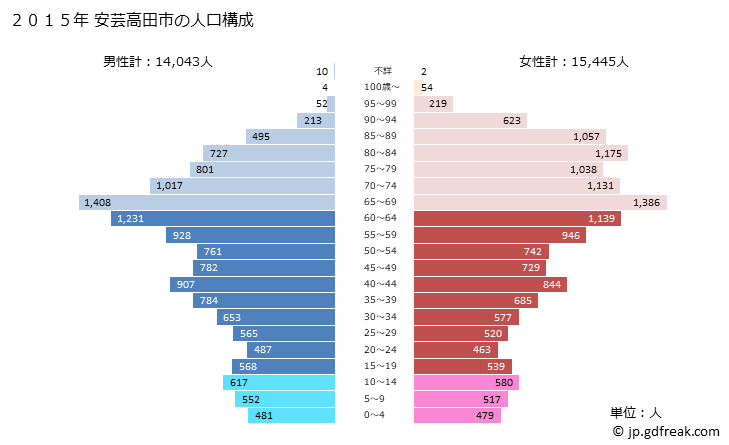 グラフ 安芸高田市(ｱｷﾀｶﾀｼ 広島県)の人口と世帯 2015年の人口ピラミッド