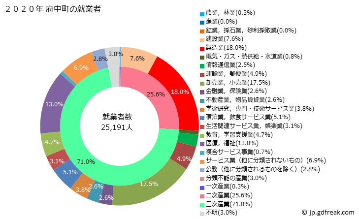 グラフ 府中町(ﾌﾁｭｳﾁｮｳ 広島県)の人口と世帯 就業者数とその産業構成