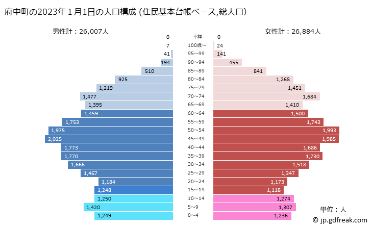 グラフ 府中町(ﾌﾁｭｳﾁｮｳ 広島県)の人口と世帯 2023年の人口ピラミッド（住民基本台帳ベース）