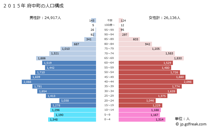 グラフ 府中町(ﾌﾁｭｳﾁｮｳ 広島県)の人口と世帯 2015年の人口ピラミッド