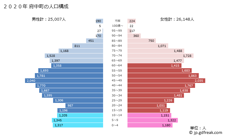 グラフ 府中町(ﾌﾁｭｳﾁｮｳ 広島県)の人口と世帯 2020年の人口ピラミッド
