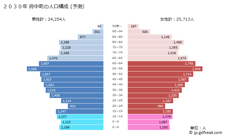グラフ 府中町(ﾌﾁｭｳﾁｮｳ 広島県)の人口と世帯 2030年の人口ピラミッド（予測）