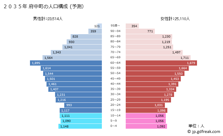 グラフ 府中町(ﾌﾁｭｳﾁｮｳ 広島県)の人口と世帯 2035年の人口ピラミッド（予測）