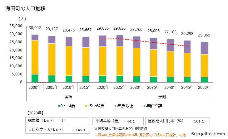 グラフ 海田町(ｶｲﾀﾁｮｳ 広島県)の人口と世帯 人口推移