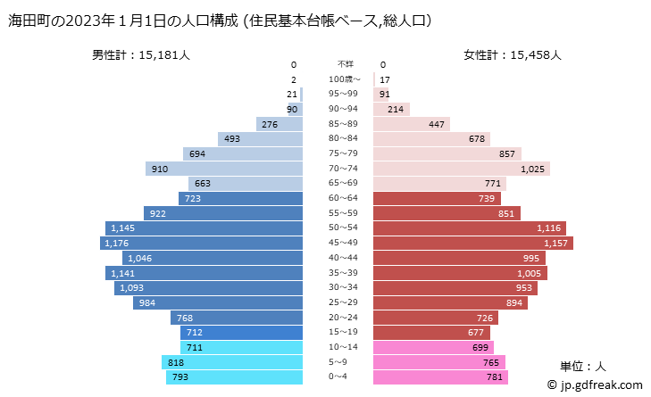 グラフ 海田町(ｶｲﾀﾁｮｳ 広島県)の人口と世帯 2023年の人口ピラミッド（住民基本台帳ベース）