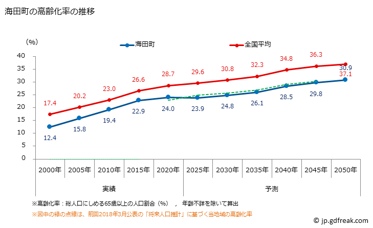 グラフ 海田町(ｶｲﾀﾁｮｳ 広島県)の人口と世帯 高齢化率の推移