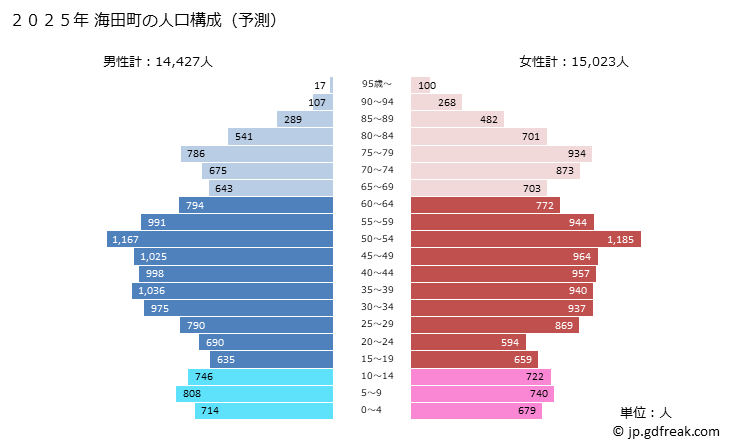 グラフ 海田町(ｶｲﾀﾁｮｳ 広島県)の人口と世帯 2025年の人口ピラミッド