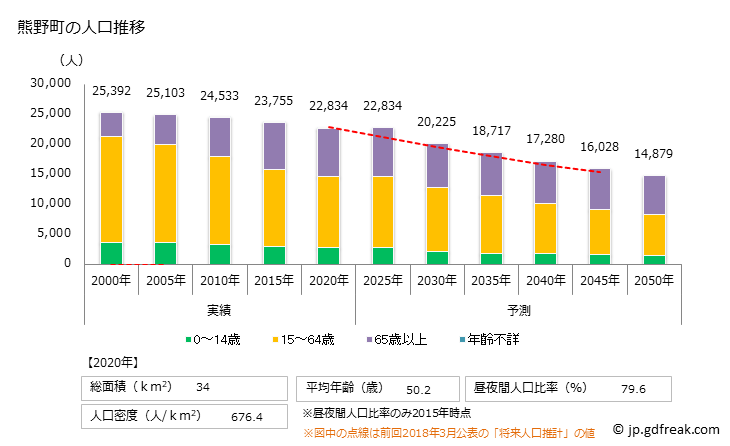グラフ 熊野町(ｸﾏﾉﾁｮｳ 広島県)の人口と世帯 人口推移