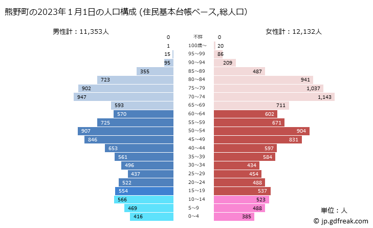 グラフ 熊野町(ｸﾏﾉﾁｮｳ 広島県)の人口と世帯 2023年の人口ピラミッド（住民基本台帳ベース）