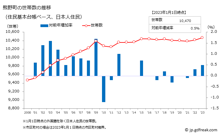 グラフ 熊野町(ｸﾏﾉﾁｮｳ 広島県)の人口と世帯 世帯数推移（住民基本台帳ベース）