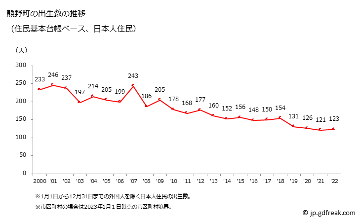 グラフ 熊野町(ｸﾏﾉﾁｮｳ 広島県)の人口と世帯 出生数推移（住民基本台帳ベース）