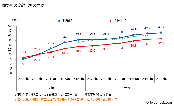グラフ 熊野町(ｸﾏﾉﾁｮｳ 広島県)の人口と世帯 高齢化率の推移