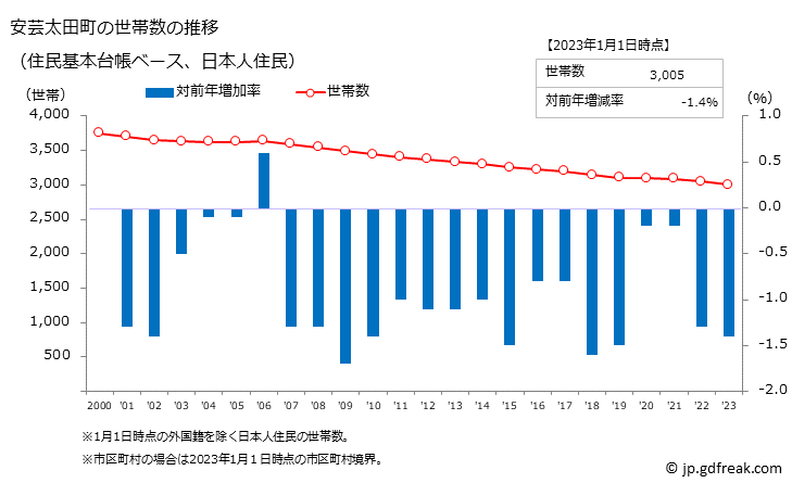 グラフ 安芸太田町(ｱｷｵｵﾀﾁｮｳ 広島県)の人口と世帯 世帯数推移（住民基本台帳ベース）