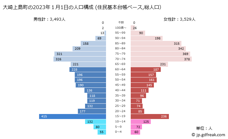 グラフ 大崎上島町(ｵｵｻｷｶﾐｼﾞﾏﾁｮｳ 広島県)の人口と世帯 2023年の人口ピラミッド（住民基本台帳ベース）