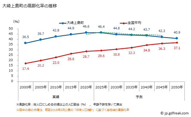 グラフ 大崎上島町(ｵｵｻｷｶﾐｼﾞﾏﾁｮｳ 広島県)の人口と世帯 高齢化率の推移