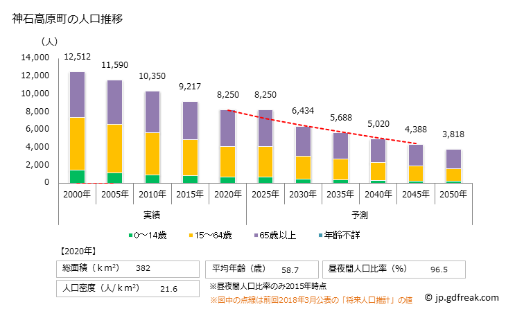グラフ 神石高原町(ｼﾞﾝｾｷｺｳｹﾞﾝﾁｮｳ 広島県)の人口と世帯 人口推移