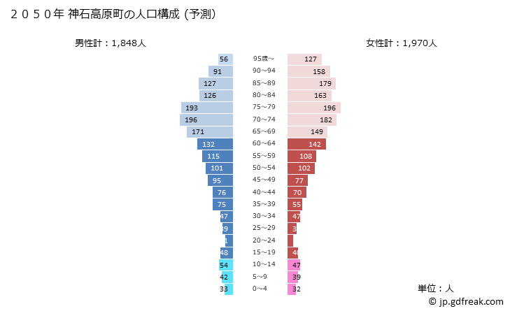 グラフ 神石高原町(ｼﾞﾝｾｷｺｳｹﾞﾝﾁｮｳ 広島県)の人口と世帯 2050年の人口ピラミッド（予測）