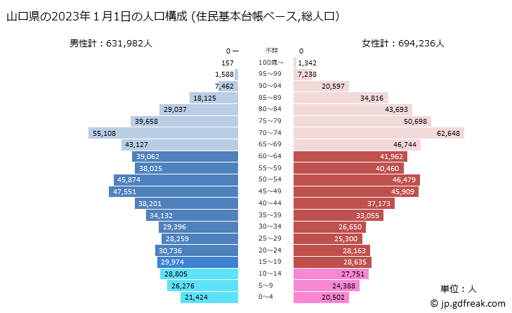 グラフ 山口県の人口と世帯 2023年の人口ピラミッド（住民基本台帳ベース）
