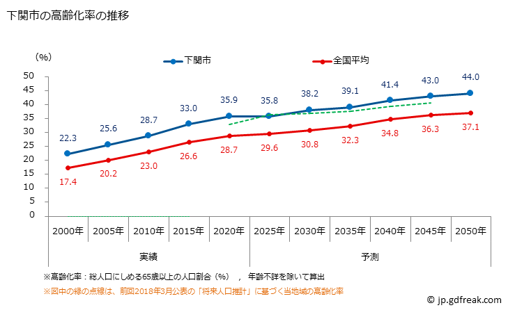 グラフ 下関市(ｼﾓﾉｾｷｼ 山口県)の人口と世帯 高齢化率の推移