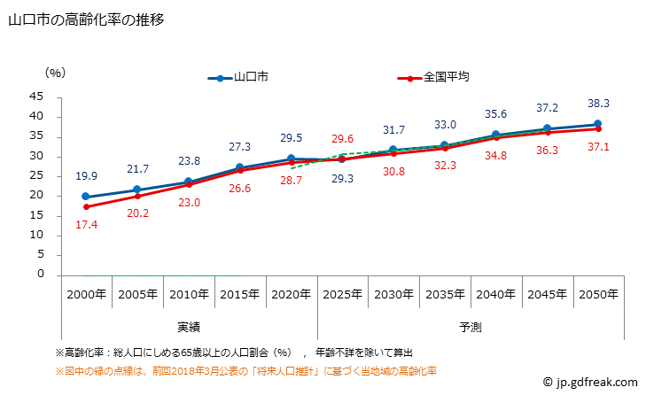 グラフ 山口市(ﾔﾏｸﾞﾁｼ 山口県)の人口と世帯 高齢化率の推移