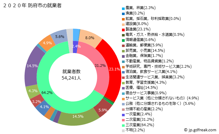 グラフ 防府市(ﾎｳﾌｼ 山口県)の人口と世帯 就業者数とその産業構成