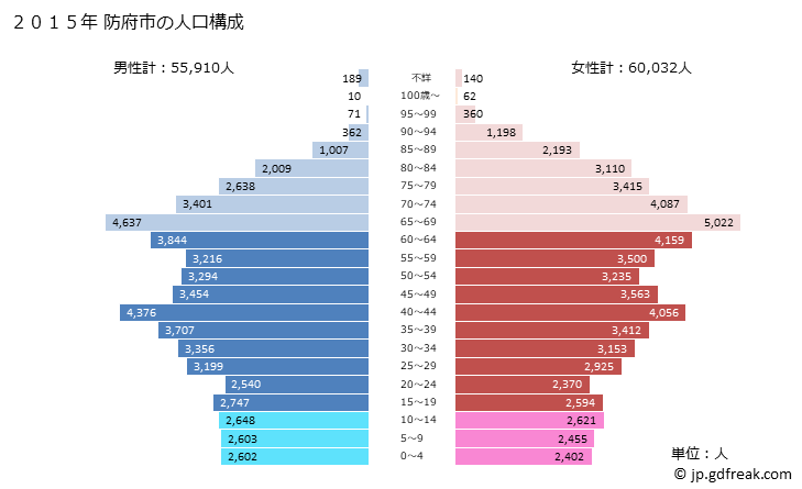 グラフ 防府市(ﾎｳﾌｼ 山口県)の人口と世帯 2015年の人口ピラミッド