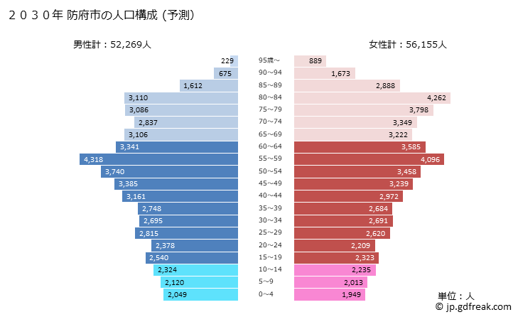 グラフ 防府市(ﾎｳﾌｼ 山口県)の人口と世帯 2030年の人口ピラミッド（予測）