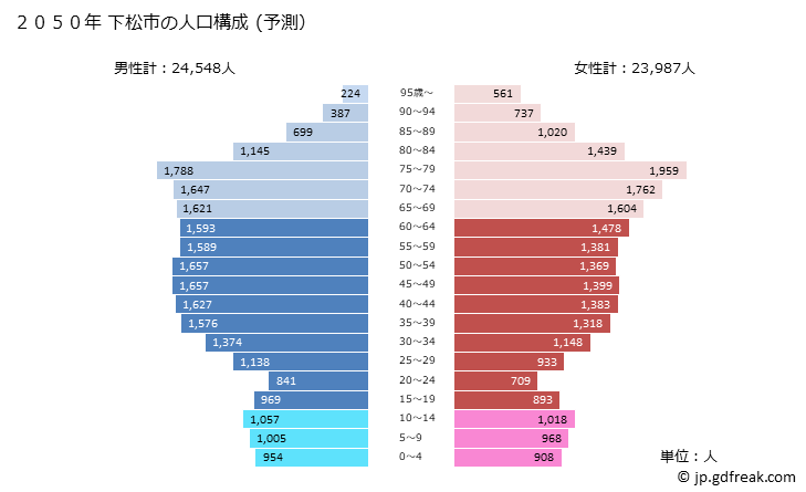 グラフ 下松市(ｸﾀﾞﾏﾂｼ 山口県)の人口と世帯 2050年の人口ピラミッド（予測）