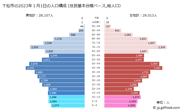 グラフ 下松市(ｸﾀﾞﾏﾂｼ 山口県)の人口と世帯 2023年の人口ピラミッド（住民基本台帳ベース）
