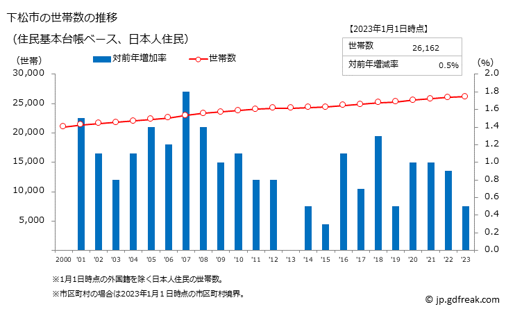 グラフ 下松市(ｸﾀﾞﾏﾂｼ 山口県)の人口と世帯 世帯数推移（住民基本台帳ベース）