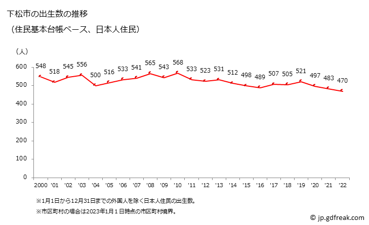 グラフ 下松市(ｸﾀﾞﾏﾂｼ 山口県)の人口と世帯 出生数推移（住民基本台帳ベース）
