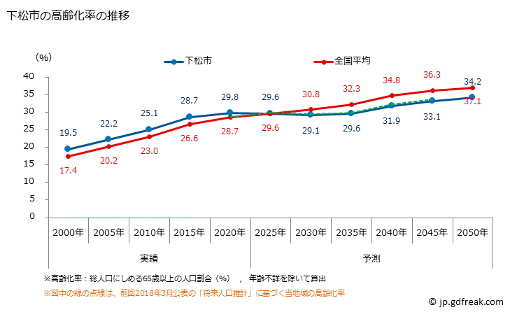 グラフ 下松市(ｸﾀﾞﾏﾂｼ 山口県)の人口と世帯 高齢化率の推移