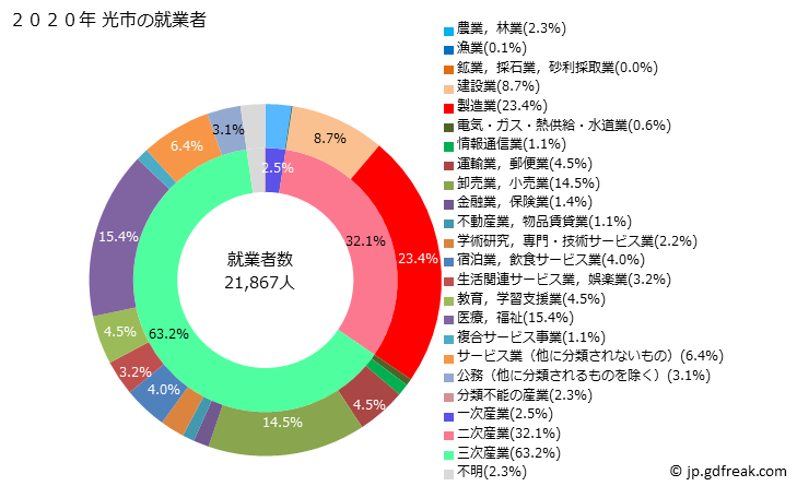 グラフ 光市(ﾋｶﾘｼ 山口県)の人口と世帯 就業者数とその産業構成