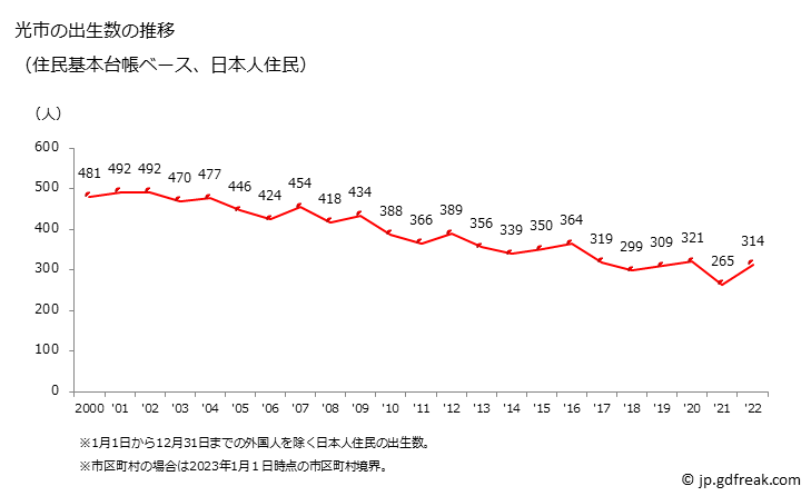 グラフ 光市(ﾋｶﾘｼ 山口県)の人口と世帯 出生数推移（住民基本台帳ベース）
