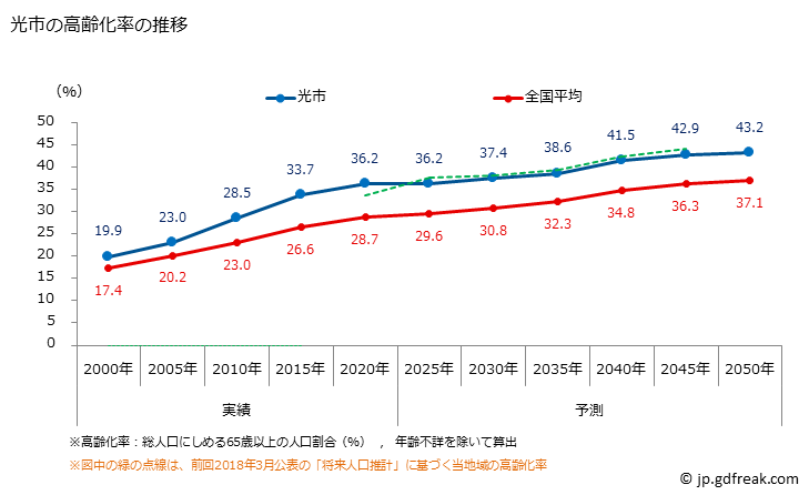 グラフ 光市(ﾋｶﾘｼ 山口県)の人口と世帯 高齢化率の推移
