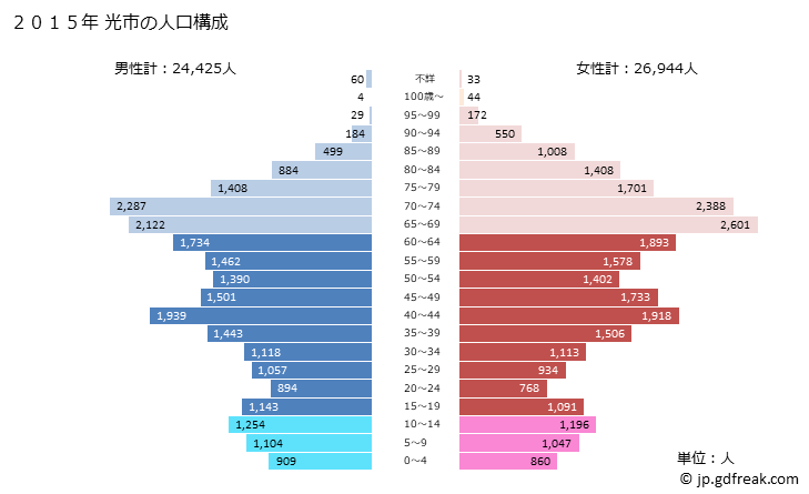 グラフ 光市(ﾋｶﾘｼ 山口県)の人口と世帯 2015年の人口ピラミッド